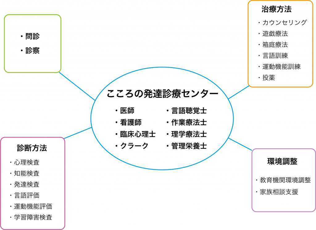 こころの発達診療センター｜診療科・部門のご案内｜社会医療法人蘇西厚生会 松波総合病院