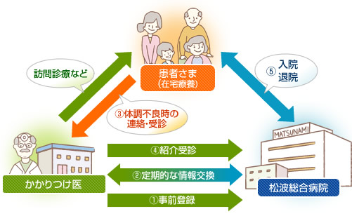 制度利用の流れ