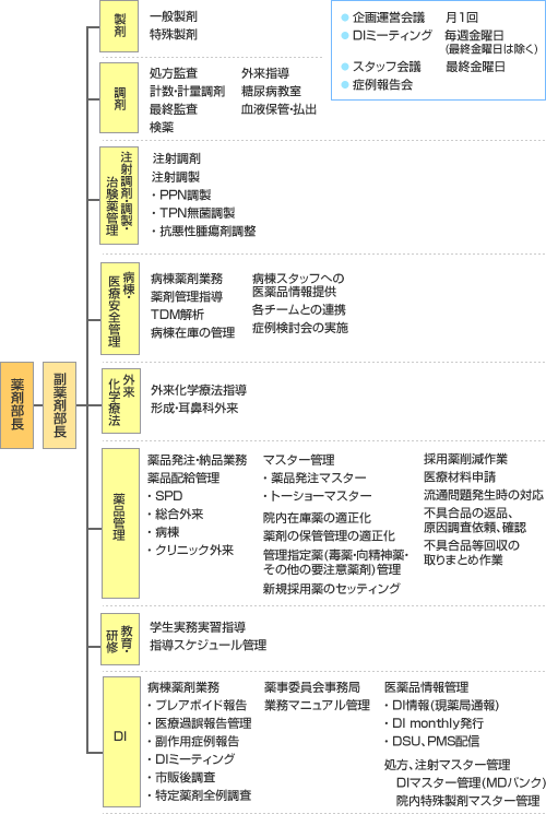 薬剤部組織図